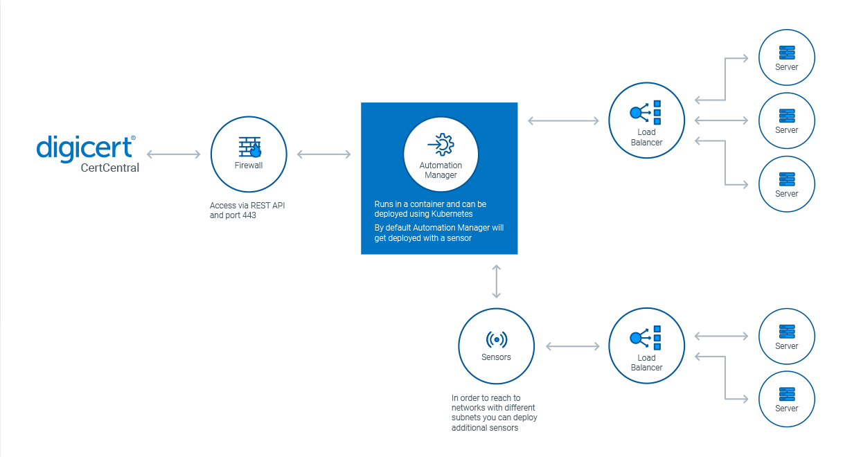 Principio de funcionamiento del Administrador de Automatización de DigiCert